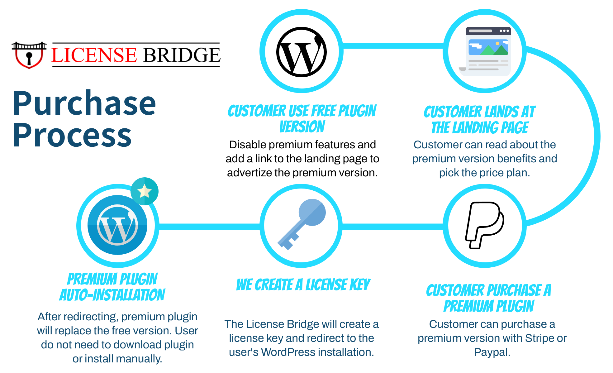 WordPress Plugin/Theme License Purchase Process